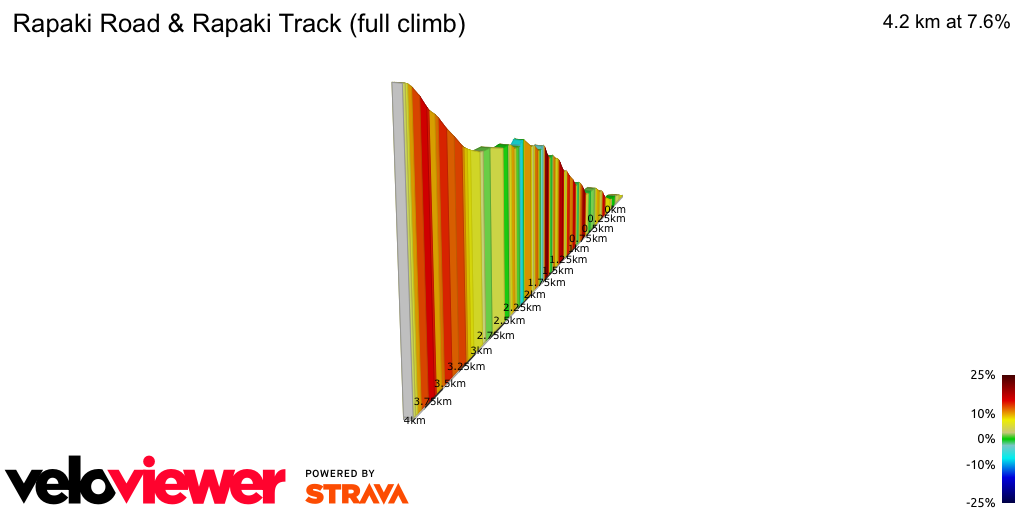 2D Elevation profile image for Rapaki Road & Rapaki Track (full climb)