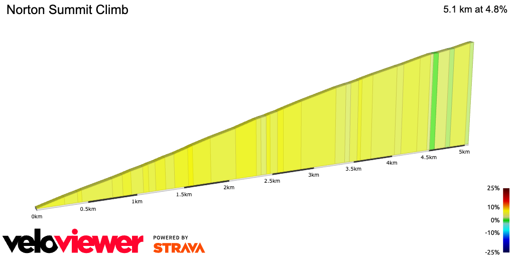 2D Elevation profile image for Norton Summit Climb