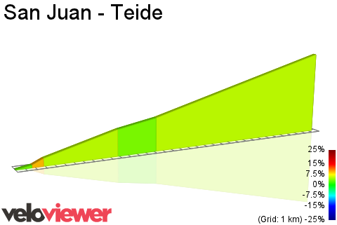 2D Elevation profile image for San Juan - Teide