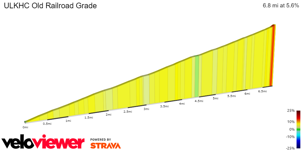 2D Elevation profile image for ULKHC Old Railroad Grade