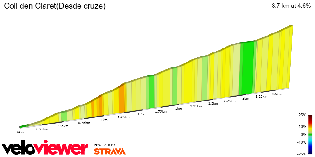 2D Elevation profile image for Coll den Claret(Desde cruze)
