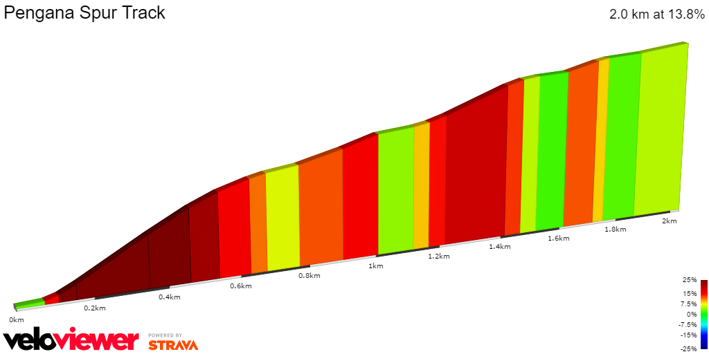 2D Elevation profile image for Pengana Spur Track
