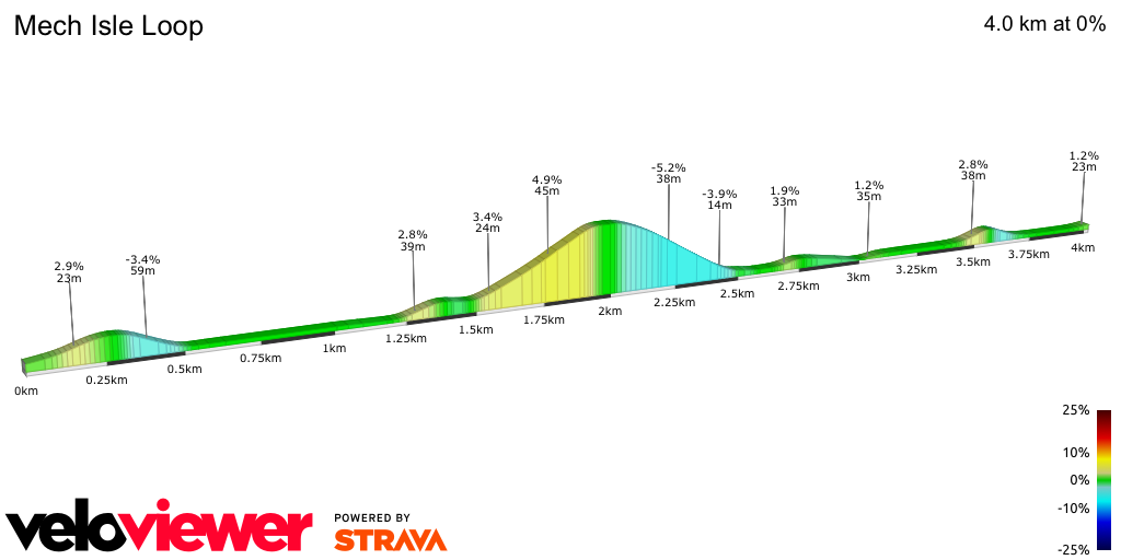 2D Elevation profile image for Mech Isle Loop
