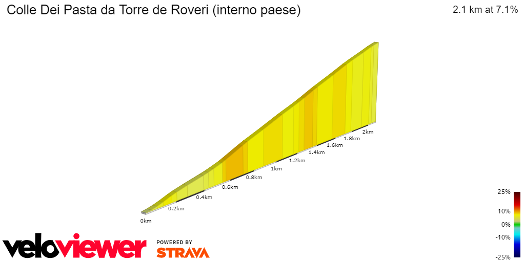 2D Elevation profile image for Colle Dei Pasta da Torre de Roveri (interno paese)