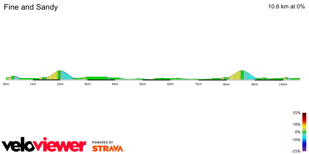 2D Elevation profile image for Fine and Sandy