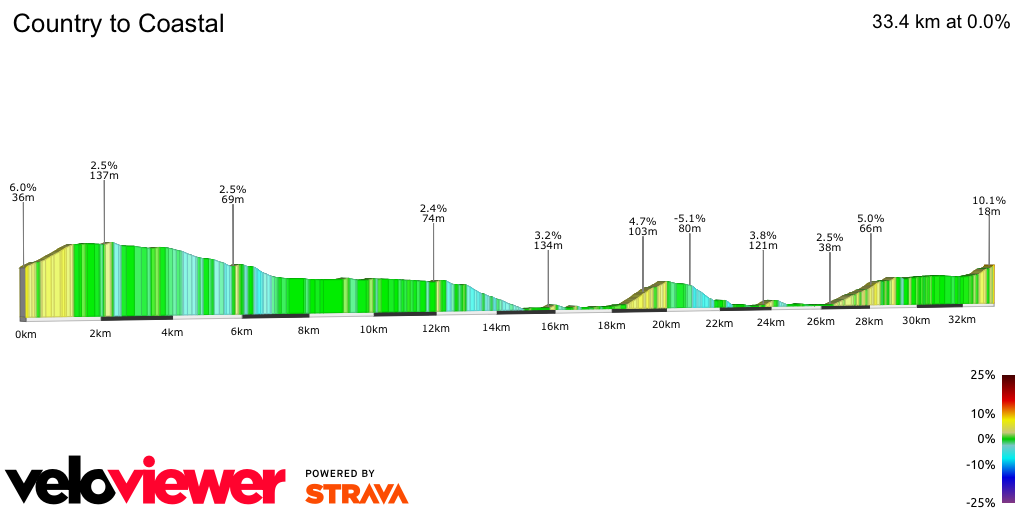 2D Elevation profile image for Country to Coastal