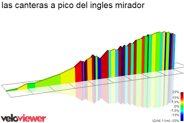 2D Elevation profile image for las canteras a pico del ingles mirador