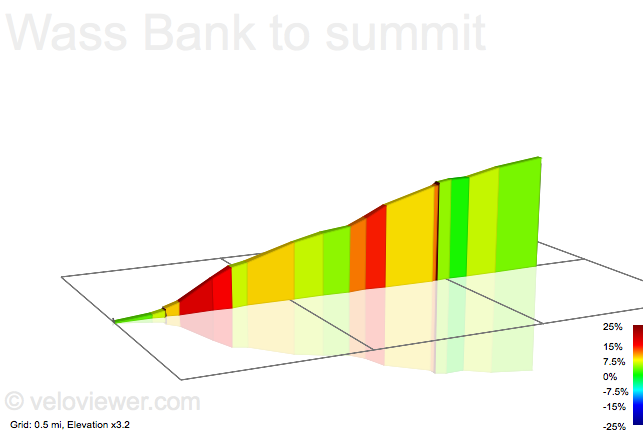 2D Elevation profile image for Wass Bank to summit
