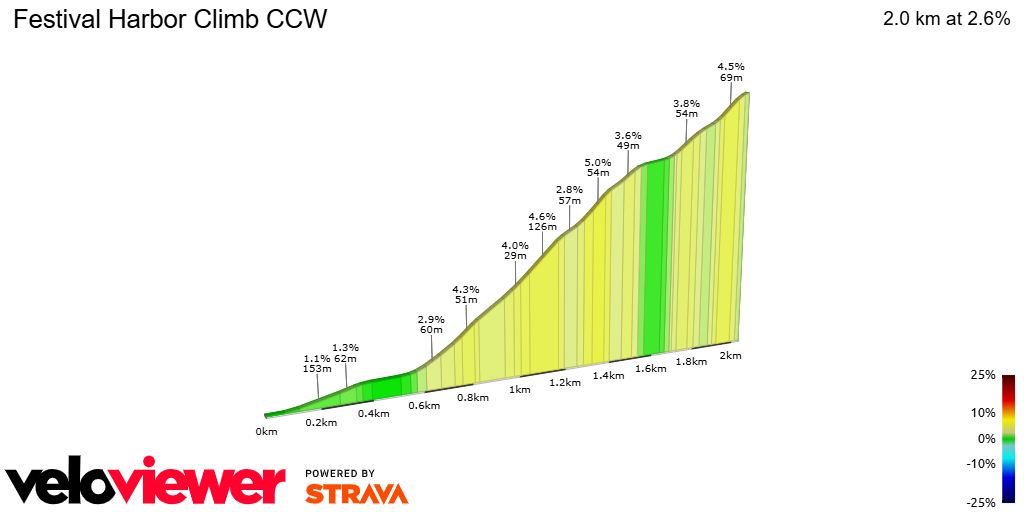 2D Elevation profile image for Festival Harbor Climb CCW