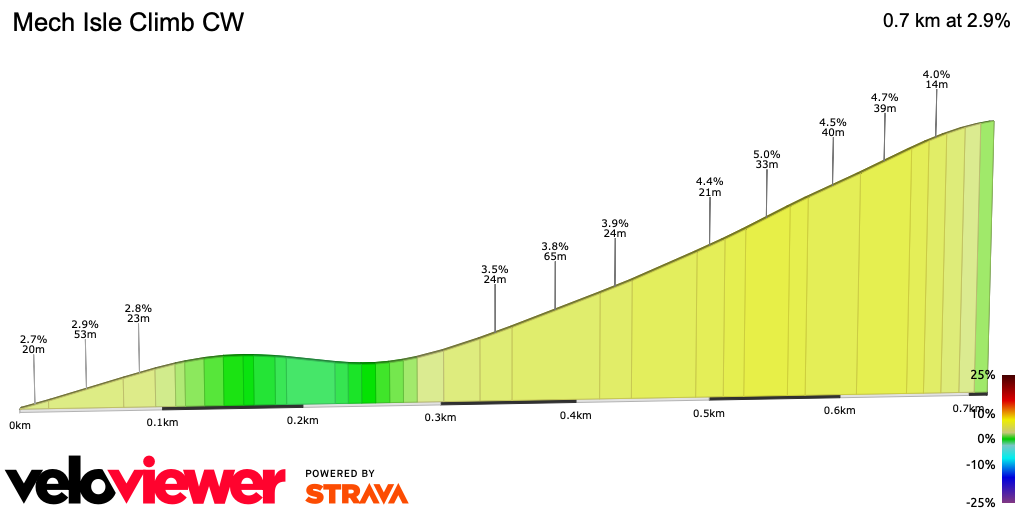 2D Elevation profile image for Mech Isle Climb CW