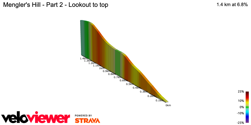 2D Elevation profile image for Mengler's Hill - Part 2 - Lookout to top