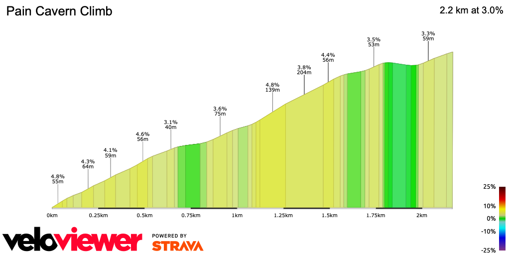 2D Elevation profile image for Pain Cavern Climb