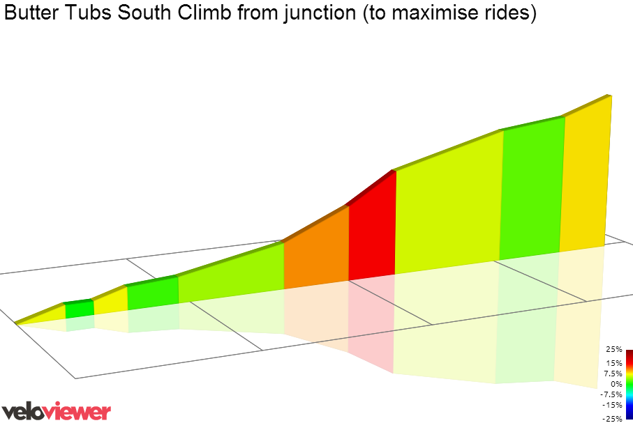 2D Elevation profile image for Butter Tubs South Climb from junction (to maximise rides)