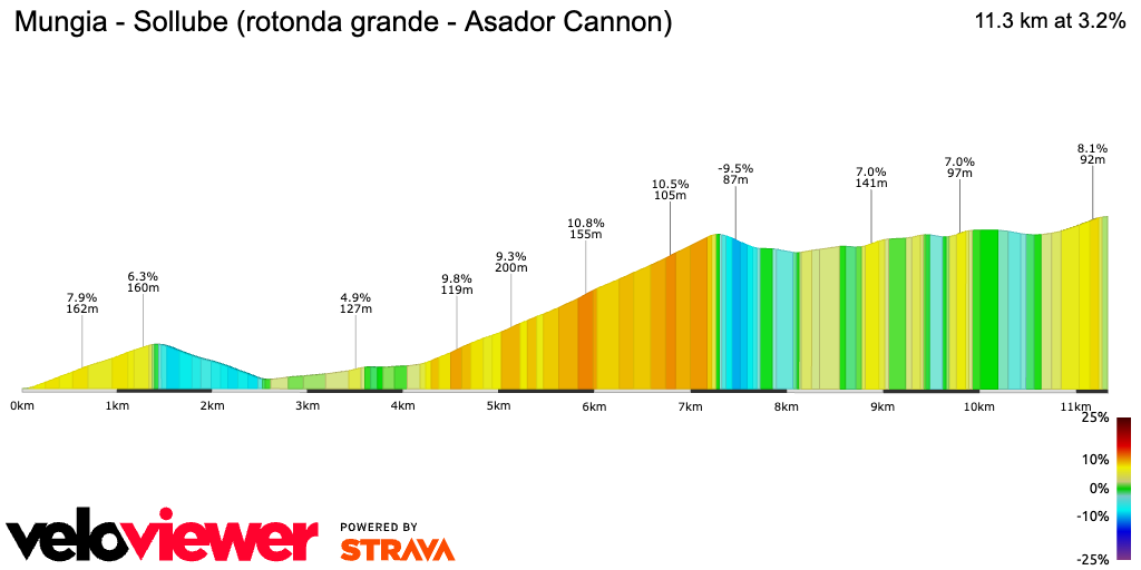 2D Elevation profile image for Mungia - Sollube (rotonda grande - Asador Cannon)