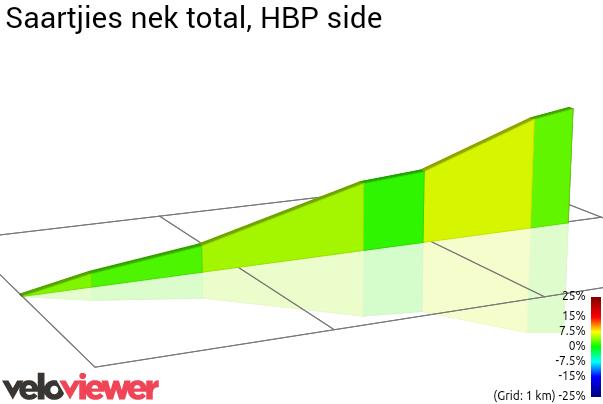2D Elevation profile image for Saartjies nek total, HBP side