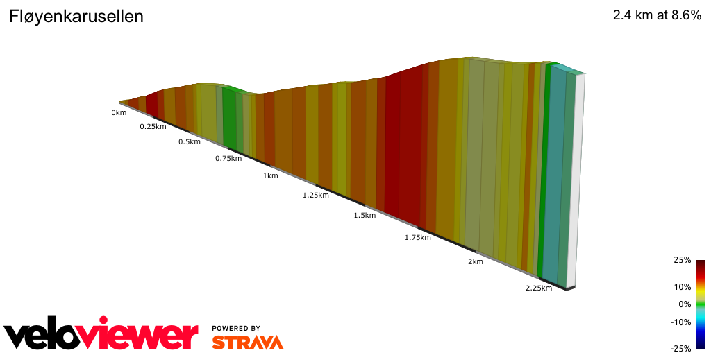 2D Elevation profile image for Fløyenkarusellen