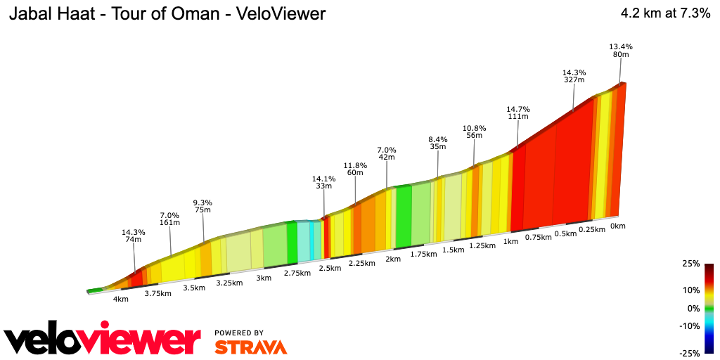 2D Elevation profile image for Jabal Haat - Tour of Oman - VeloViewer