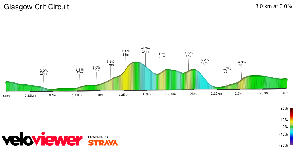 2D Elevation profile image for Glasgow Crit Circuit