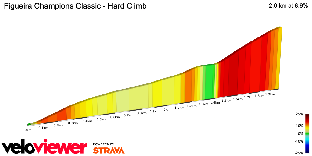 2D Elevation profile image for Figueira Champions Classic - Hard Climb