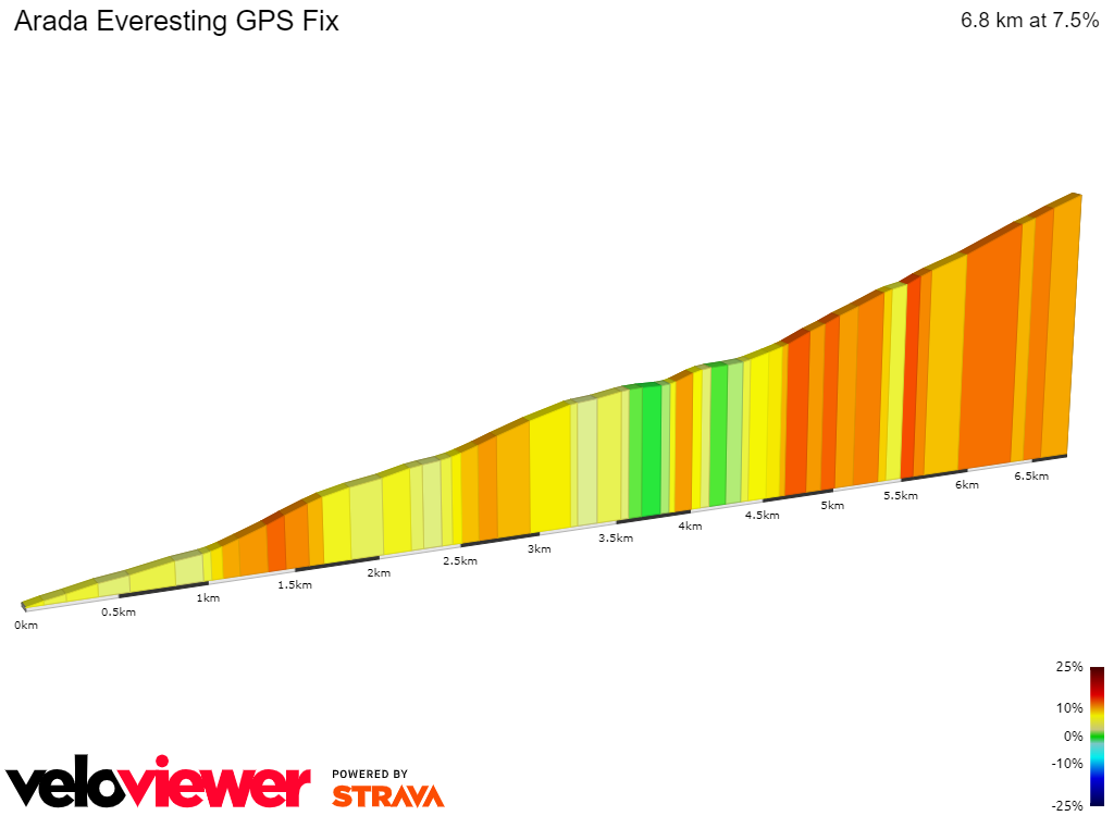 2D Elevation profile image for Arada Everesting GPS Fix