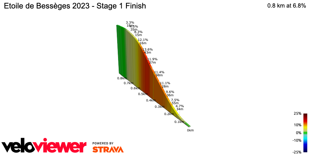 2D Elevation profile image for Etoile de Bessèges 2023 - Stage 1 Finish