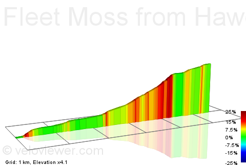 2D Elevation profile image for Fleet Moss from Hawes complete
