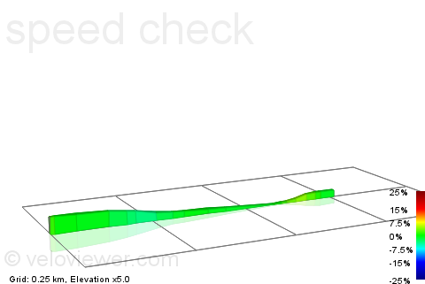 2D Elevation profile image for speed check