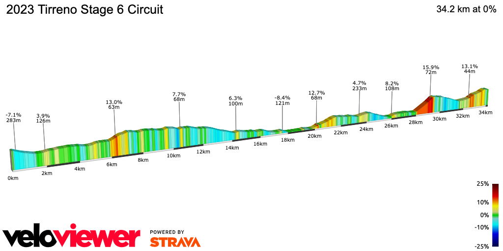 2D Elevation profile image for 2023 Tirreno Stage 6 Circuit