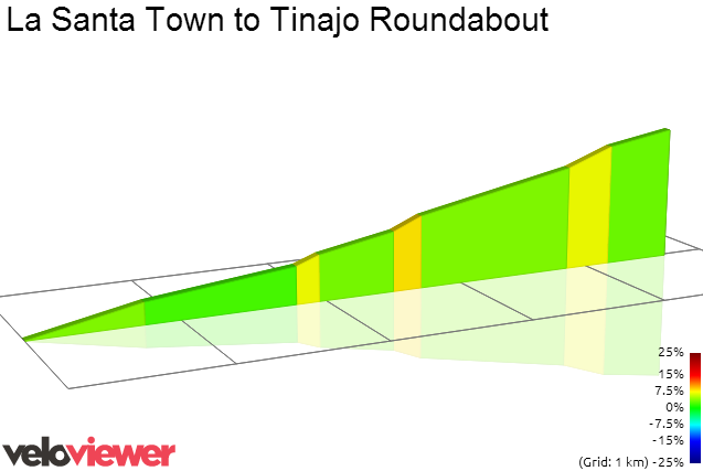 2D Elevation profile image for La Santa Town to Tinajo Roundabout