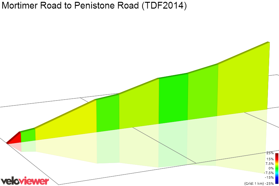 2D Elevation profile image for Mortimer Road to Penistone Road (TDF2014)