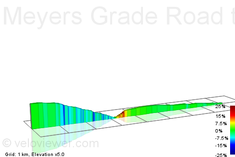 2D Elevation profile image for Meyers Grade Road to Jenner - Hwy 1