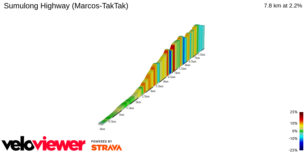 2D Elevation profile image for Sumulong Highway (Marcos-TakTak)
