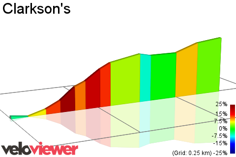 2D Elevation profile image for Clarkson's