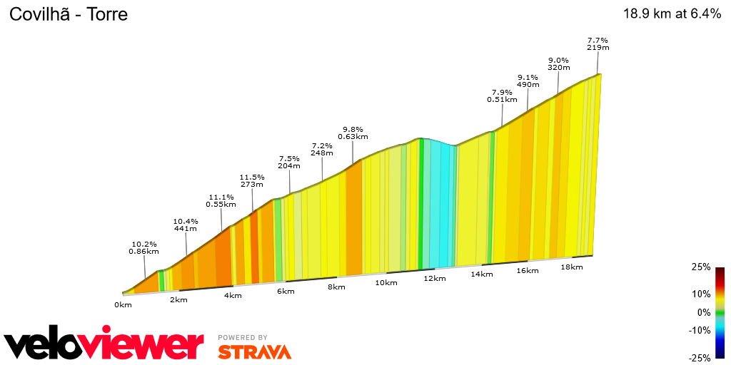 2D Elevation profile image for Covilhã - Torre