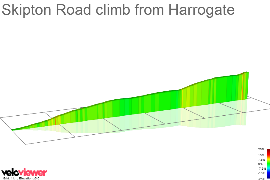 2D Elevation profile image for Skipton Road climb from Harrogate