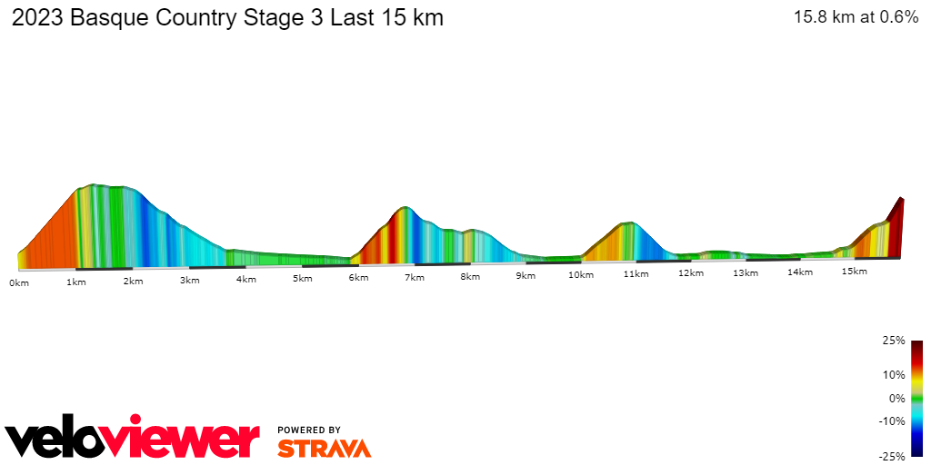 2D Elevation profile image for 2023 Basque Country Stage 3 Last 15 km