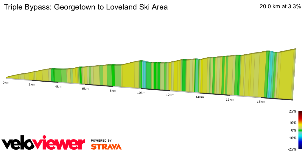 2D Elevation profile image for Triple Bypass: Georgetown to Loveland Ski Area