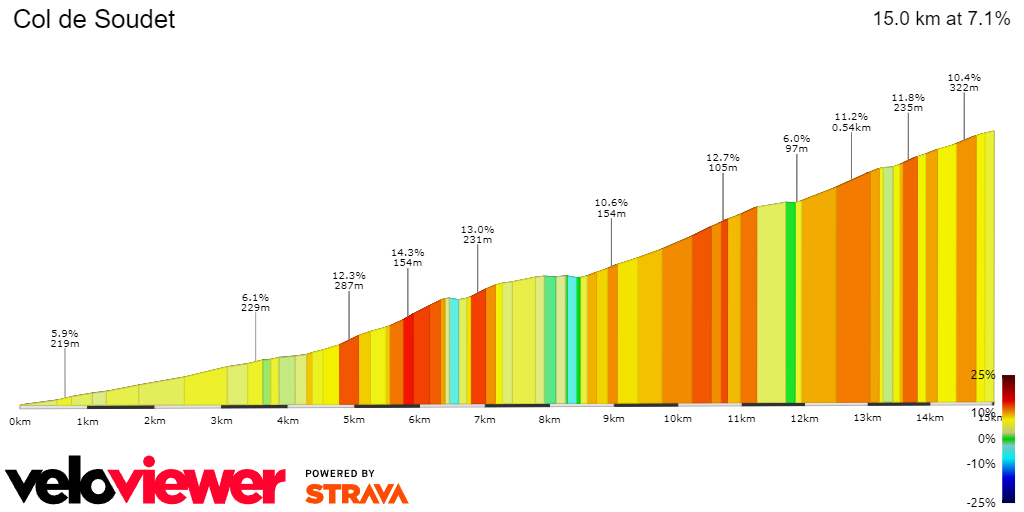 2D Elevation profile image for Col de Soudet