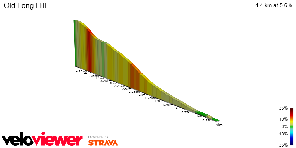 2D Elevation profile image for Old Long Hill