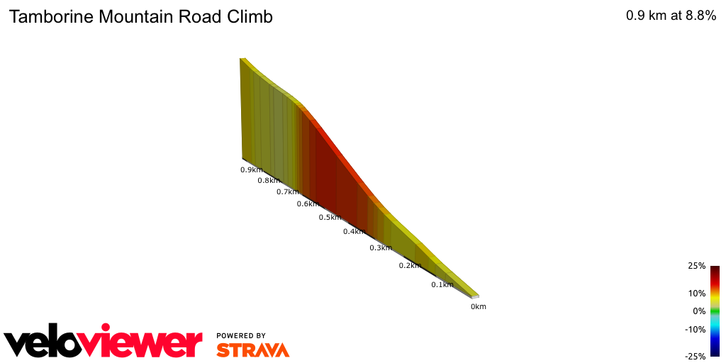 2D Elevation profile image for Tamborine Mountain Road Climb