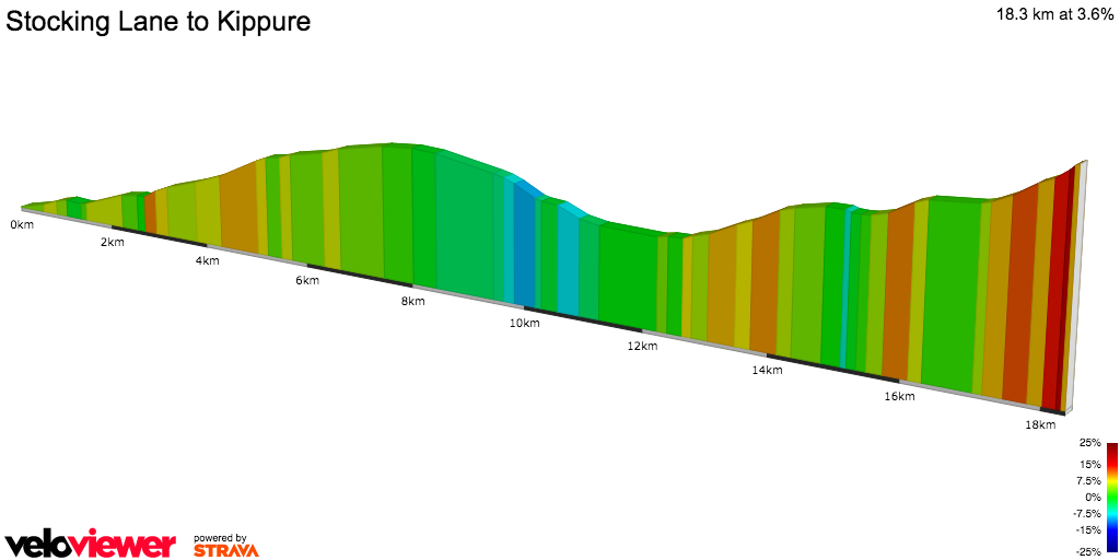 2D Elevation profile image for Stocking Lane to Kippure