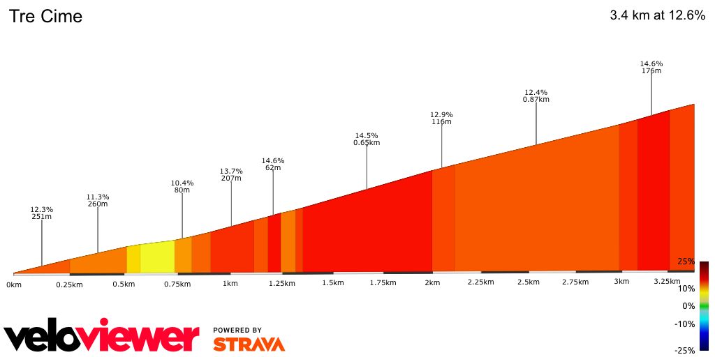 2D Elevation profile image for Tre Cime