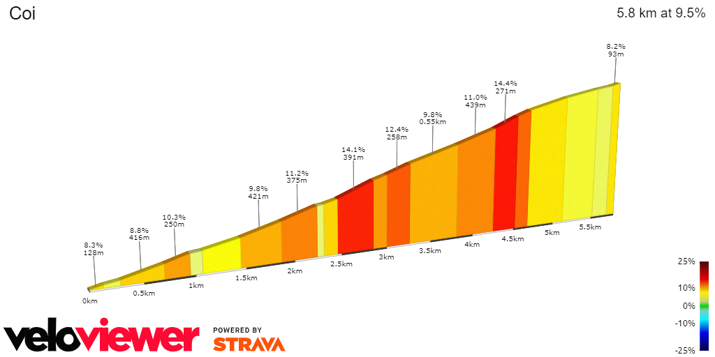 2D Elevation profile image for Coi