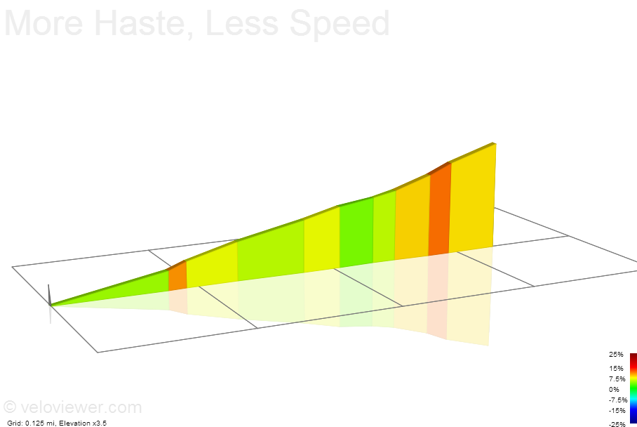 2D Elevation profile image for More Haste, Less Speed