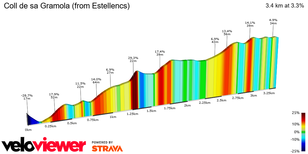 2D Elevation profile image for Coll de sa Gramola (from Estellencs)