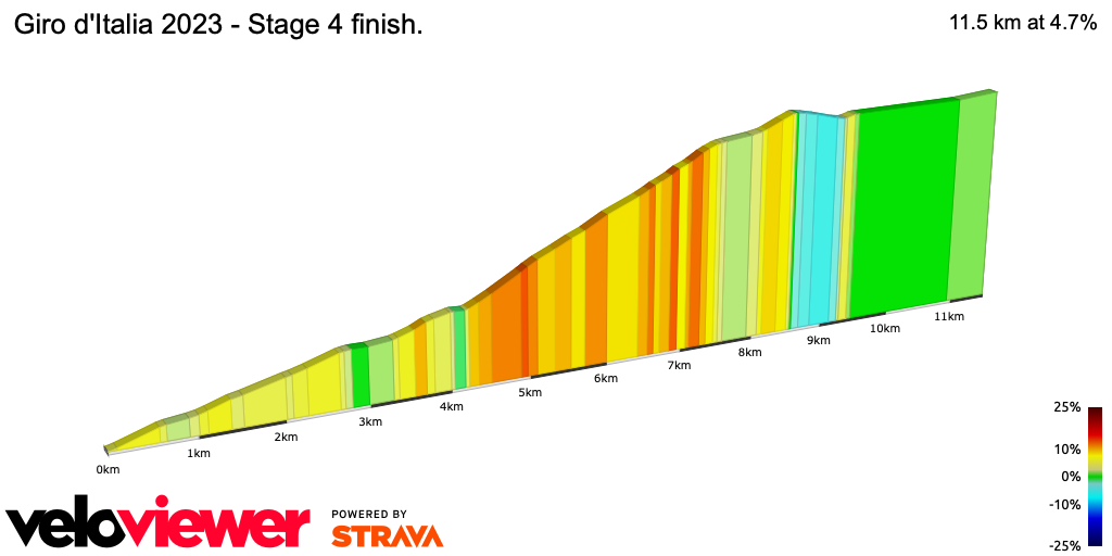2D Elevation profile image for Giro d'Italia 2023 - Stage 4 finish.