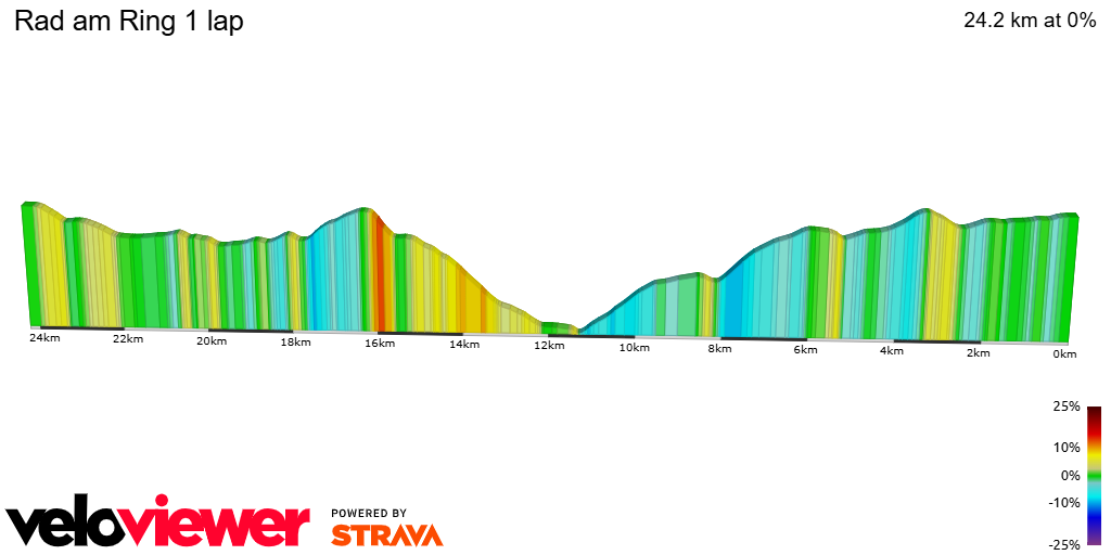 2D Elevation profile image for Rad am Ring 1 lap