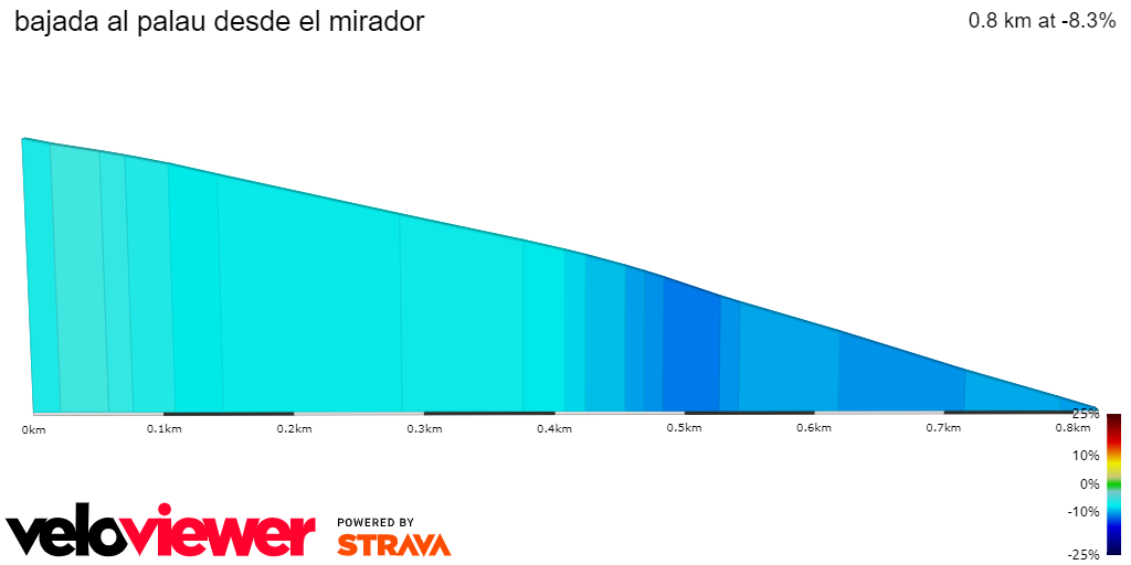 2D Elevation profile image for bajada al palau desde el mirador