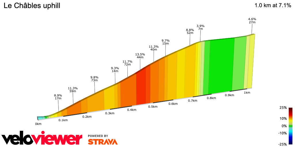 2D Elevation profile image for Le Châbles uphill