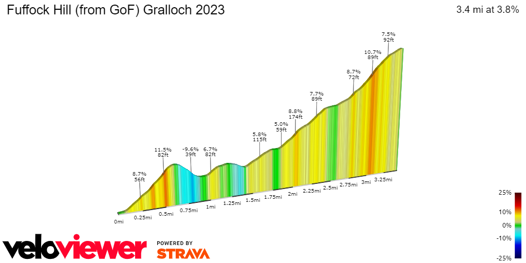 2D Elevation profile image for Fuffock Hill (from GoF) Gralloch 2023